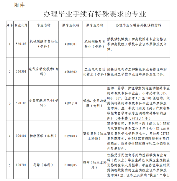 【深圳】关于我市2019年下半年自学考试毕业手续办理的通知