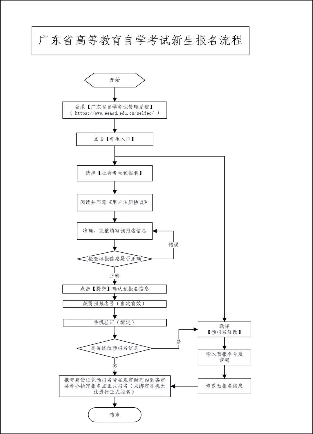 2020年4月自考惠州报名报考流程(图1) 2020年4月自考惠州报名报考流程