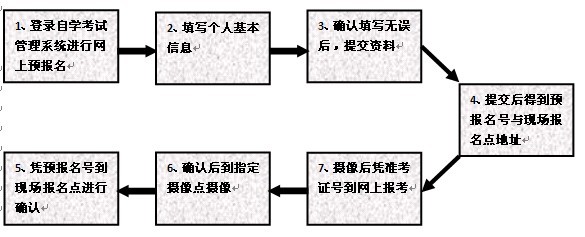 广东2011年4月自考新生报名流程(图1)