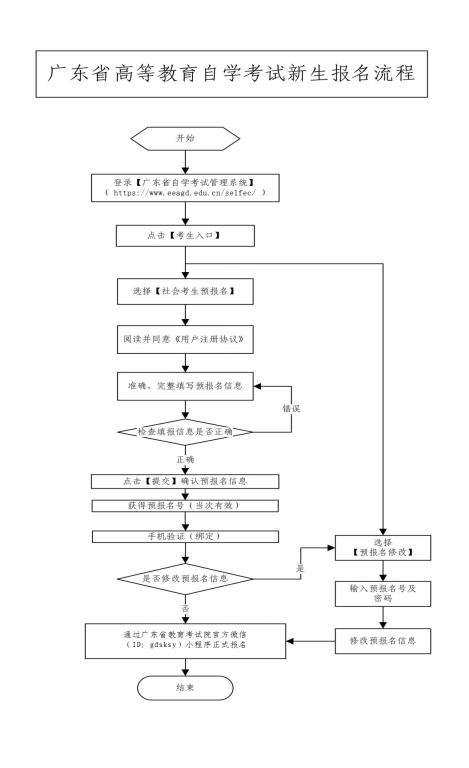 2014年10月广东省自学考试新生报名流程图(图1) 2014年10月广东省自学考试新生报名流程图(图1)