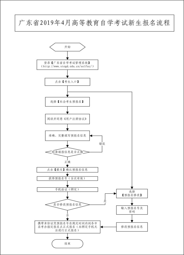 广东省2019年4月高等教育自学考试新生报名流程(图1) 广东省2019年4月高等教育自学考试新生报名流程(图1)