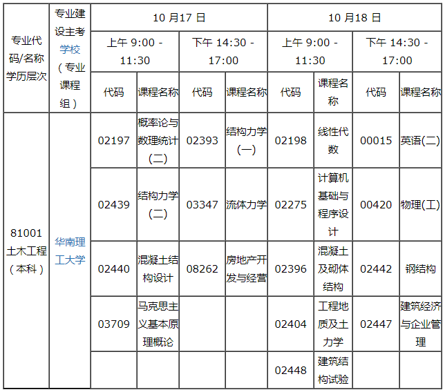 广东省2020年10月自学考试81001土木工程（本科）专业考试科目是怎么安排的？