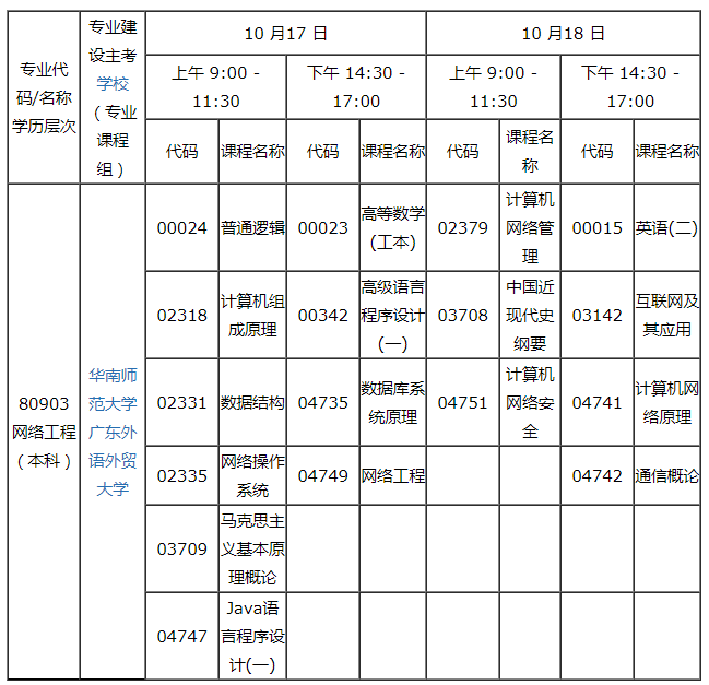 广东省2020年10月自学考试80903网络工程（本科）专业考试科目(图1)