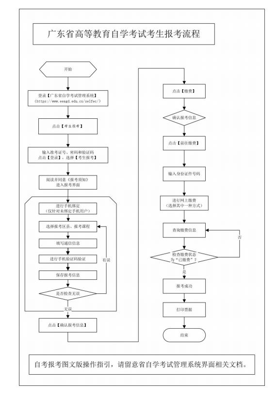 2021年10月广东自考报考、缴费流程(图1)