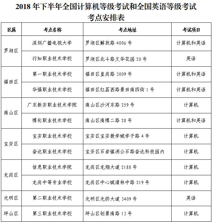 广东自考2018年下半年全国计算机等级考试和全国英语等级考试9月15日开考(图2)