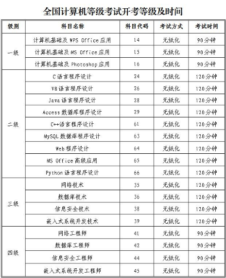 广东自考2018年下半年全国计算机等级考试和全国英语等级考试9月15日开考(图3)
