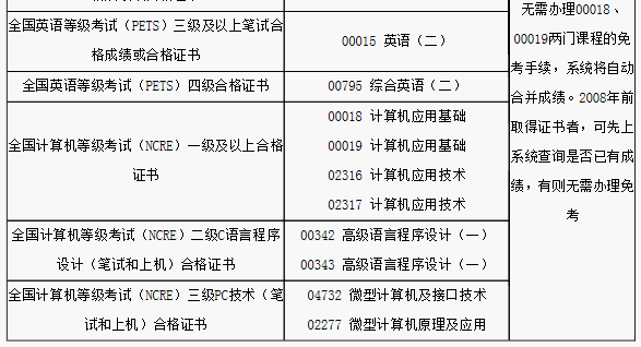 广东省自考免考办理流程以及免考课程表【指南】(图3)