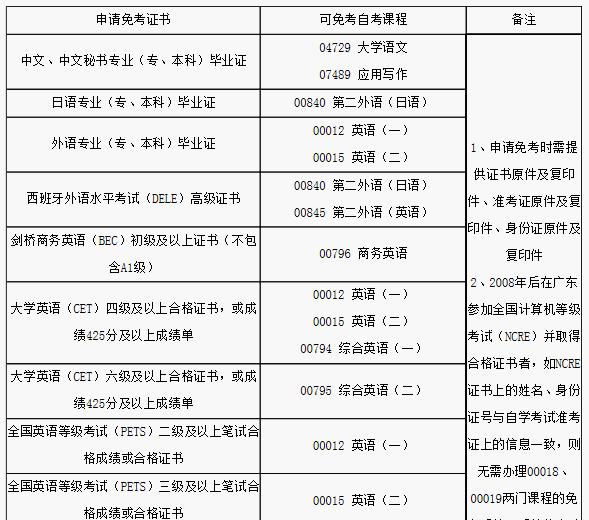 广东省自考免考办理流程以及免考课程表【指南】(图2)