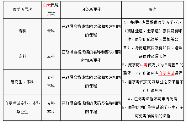 广东省自考免考办理流程以及免考课程表【指南】(图1)