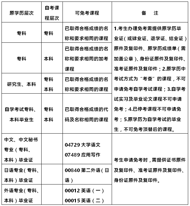 广东自学考试免考课程(图2) 1.png