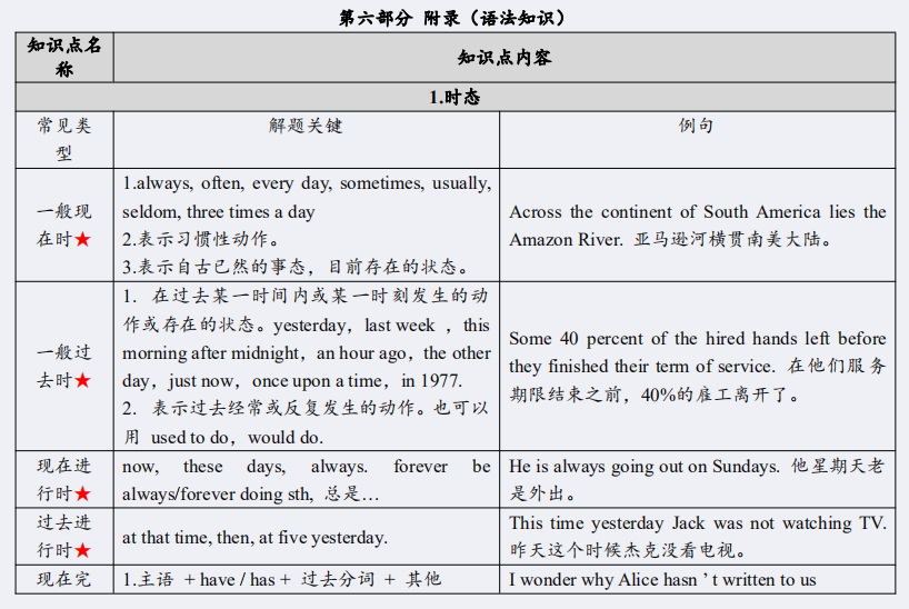 广东自考00015英语二知识点(5)(图2) 1.png