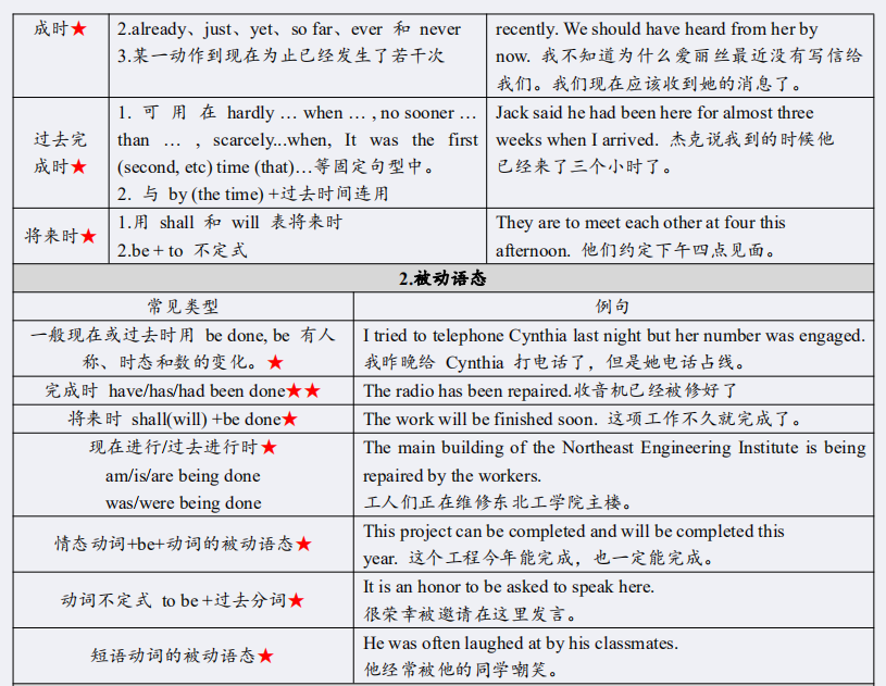 广东自考00015英语二知识点(5)(图3) 1.png