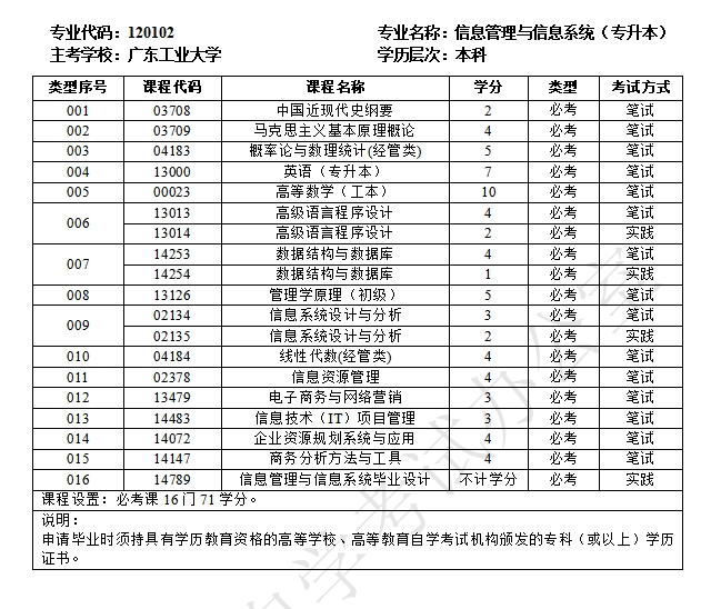 广东工业大学自考120102信息管理与信息系统(专升本)专业计划(图1) 1.png