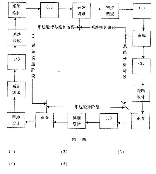 全国2008年10月高等教育自学考试管理信息系统试(图2) 全国2008年10月高等教育自学考试管理信息系统试(图2)
