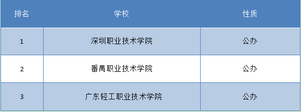 广东会计专科学校排名(图2) 广东会计专科学校排名