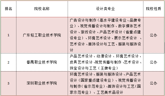 2018广东设计专科学校排名(图2) 广东设计专科学校排名
